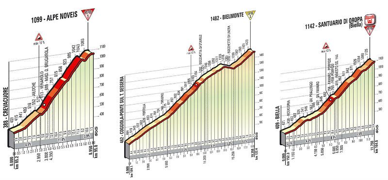 Perfil tecnico de la subidas como es la etapa 14 del Giro de Italia 2014