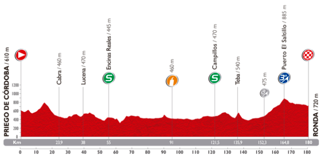 Perfil tecnico como es la etapa 5 de la Vuelta a Espana 2014